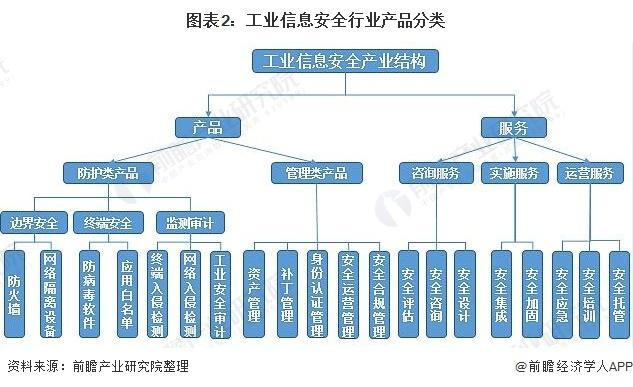 2021年中国工业信息安全行业市场规模与发展趋势分析